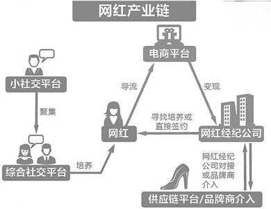 網(wǎng)紅經(jīng)濟產(chǎn)業(yè)鏈